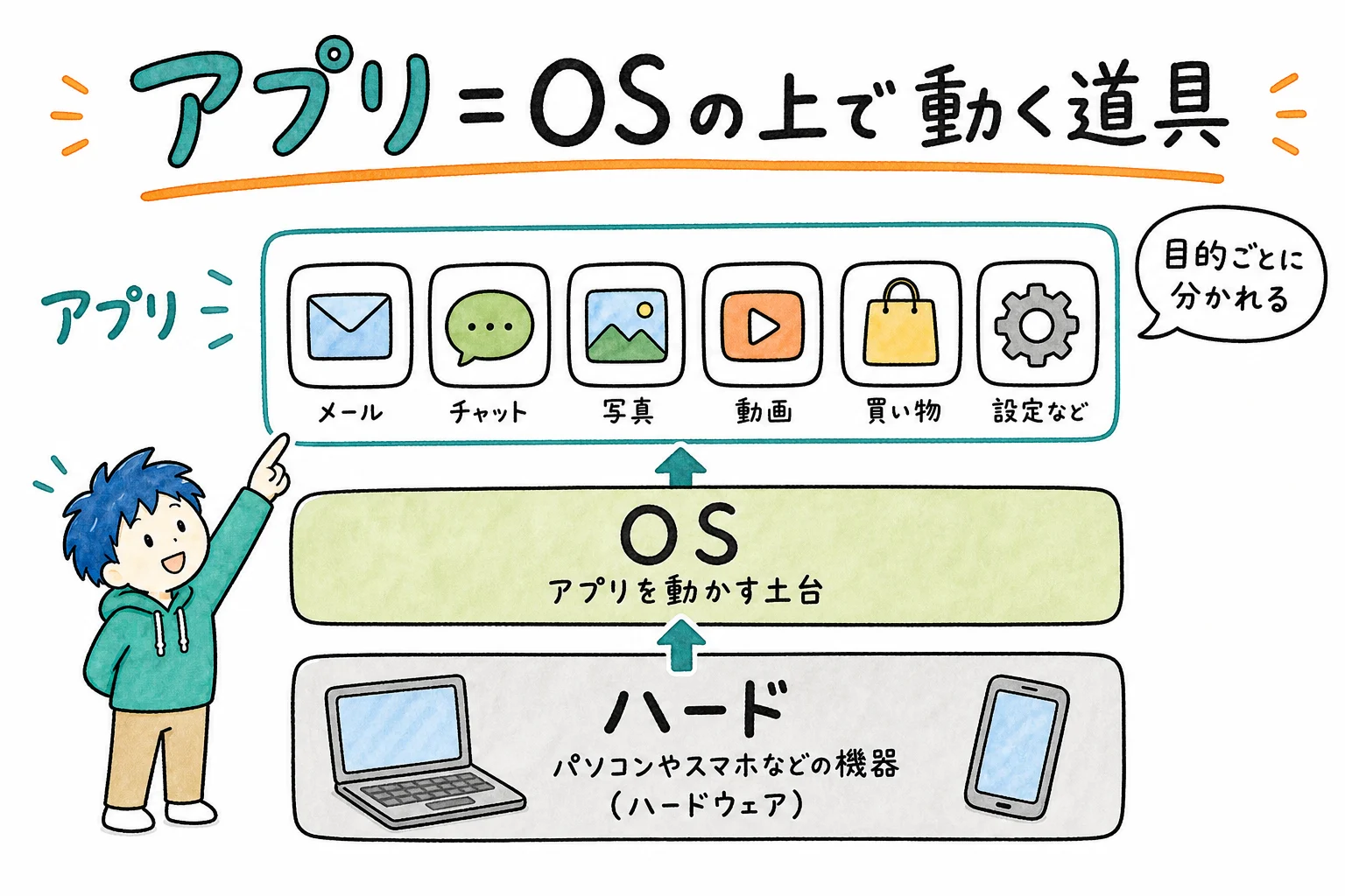 アプリ=OSの上で動く目的別の道具