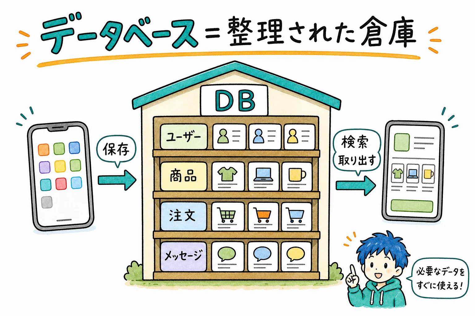 データベース=整理された倉庫