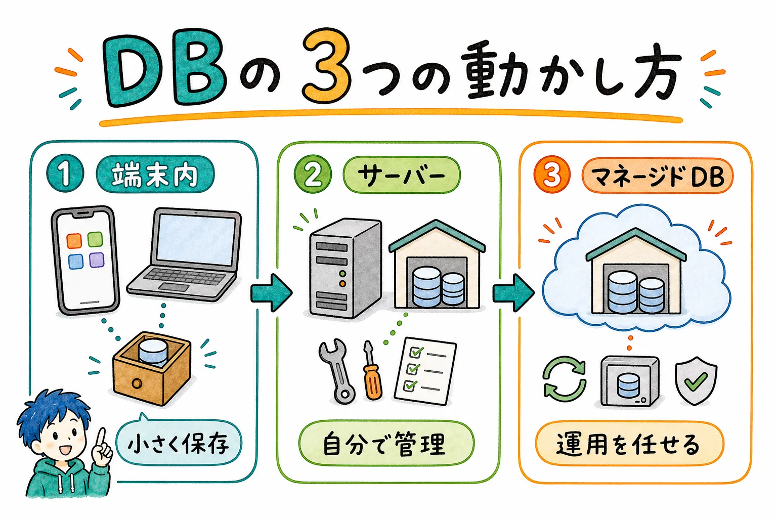 DBの3つの動かし方