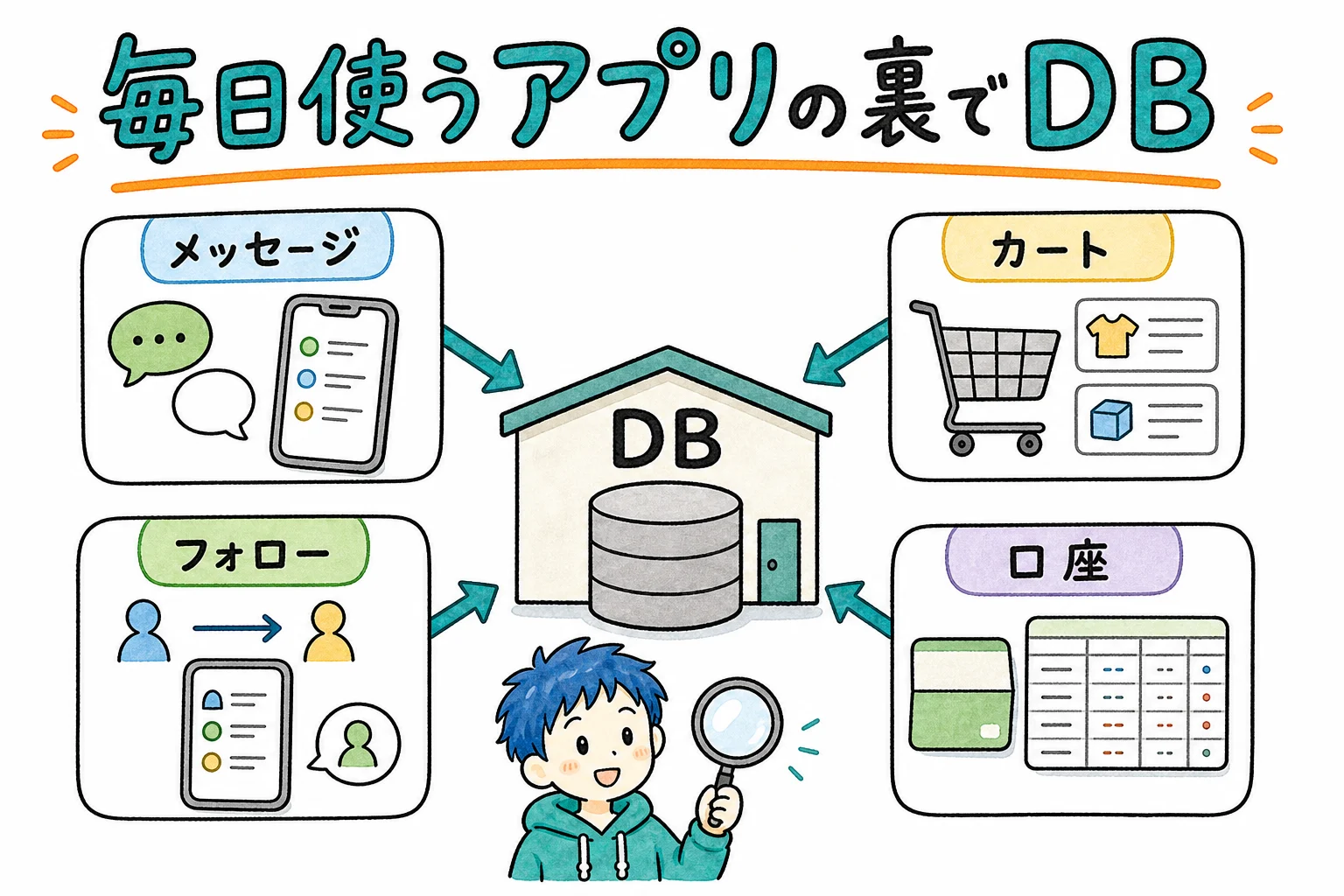 身近なアプリでのDB活用例