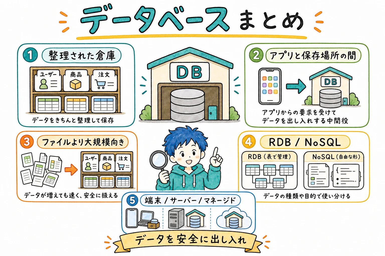 データベースのすべて、これ1枚で