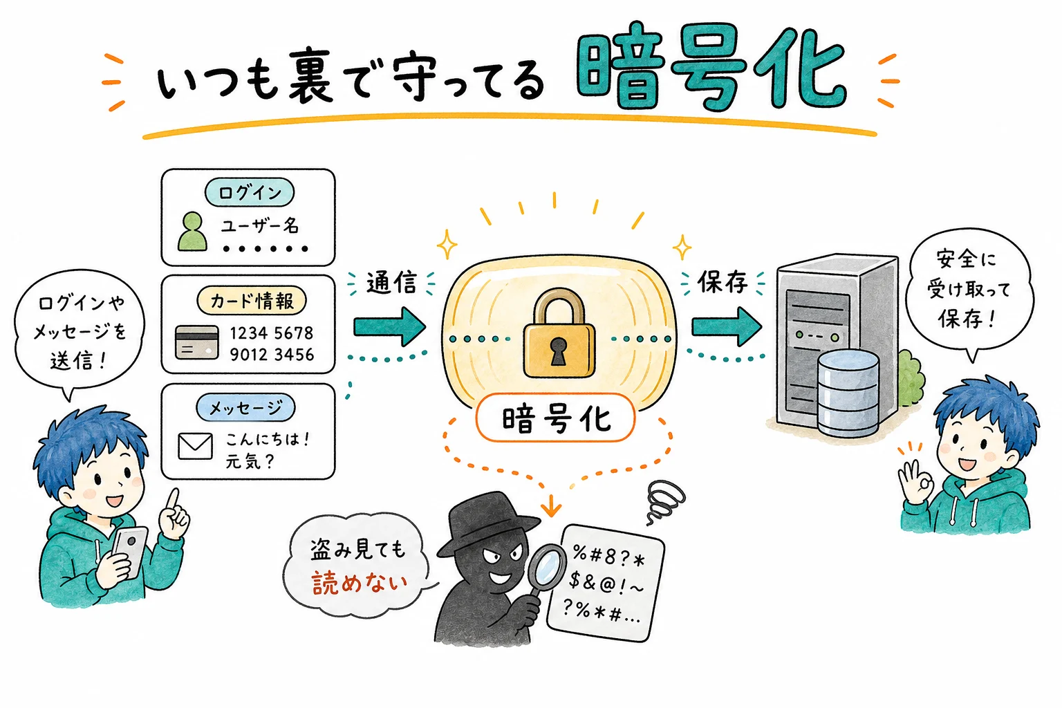 いつも裏で守ってる 暗号化