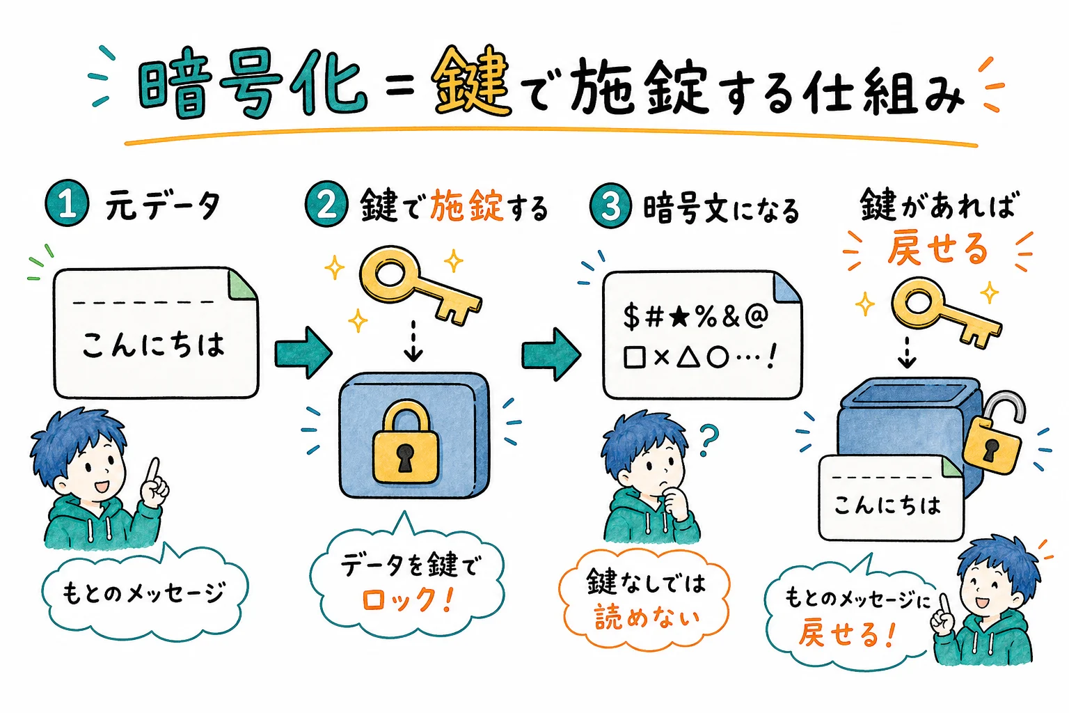 暗号化=鍵で施錠する仕組み
