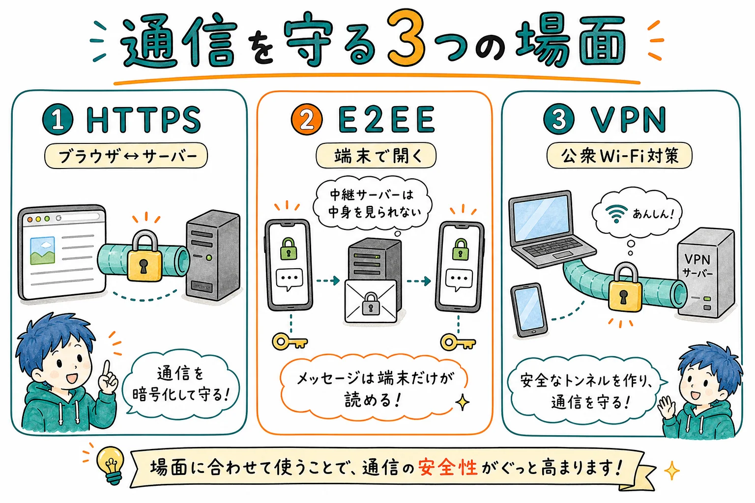 通信の暗号化