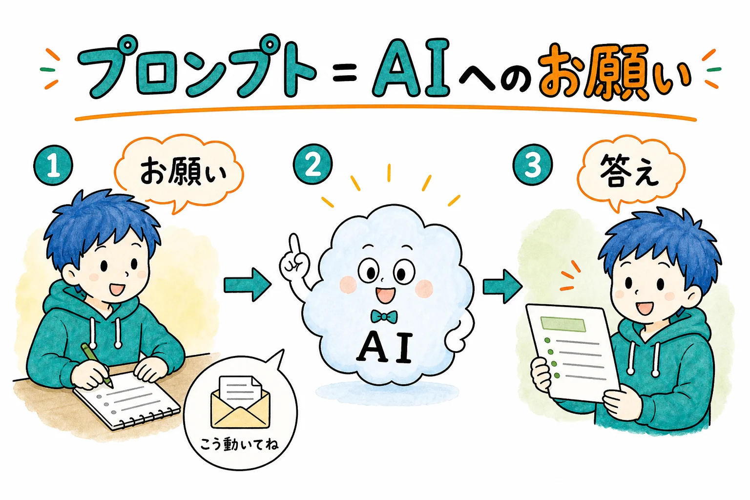 プロンプト=AIへのお願いの手紙