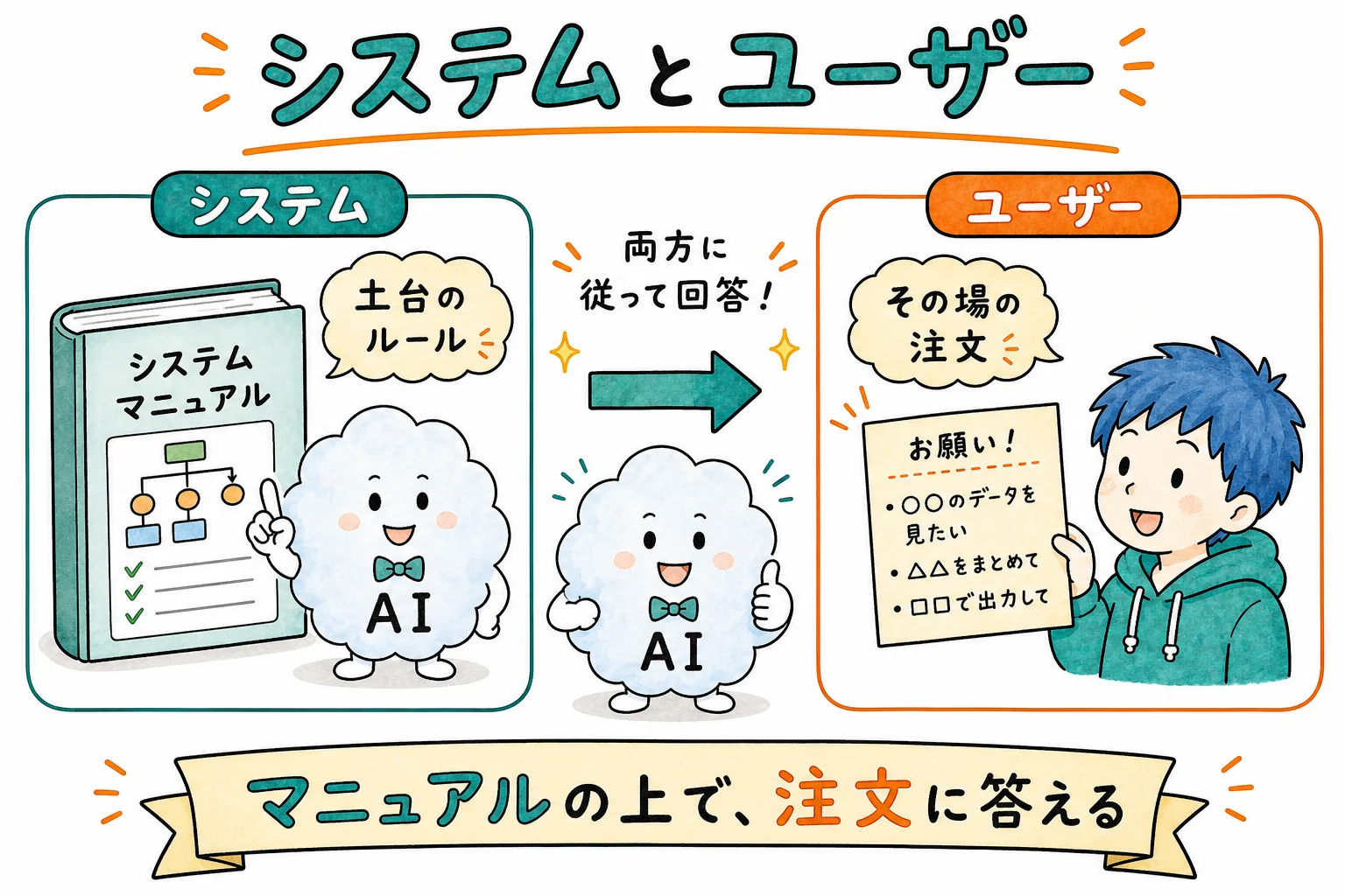 システムプロンプトとユーザープロンプト