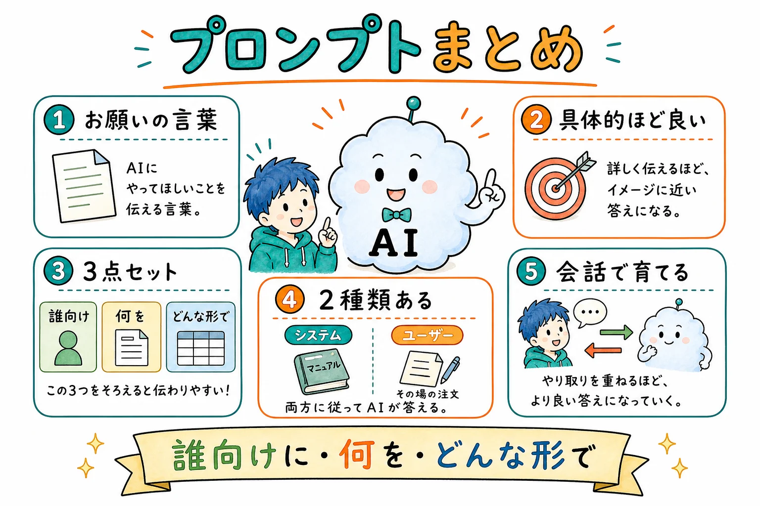 プロンプトのすべて、これ1枚で