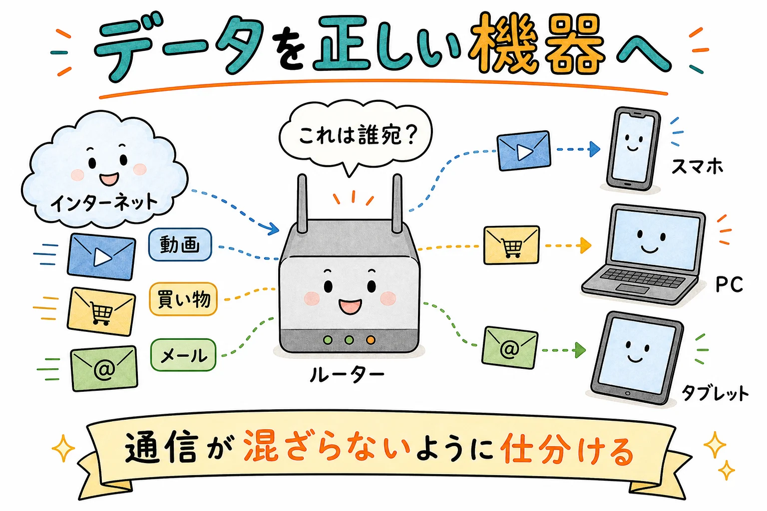ルーターはデータを正しい機器に振り分ける