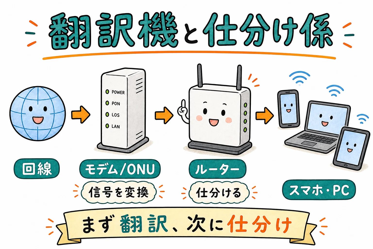 モデム・ONUとルーターの役割分担