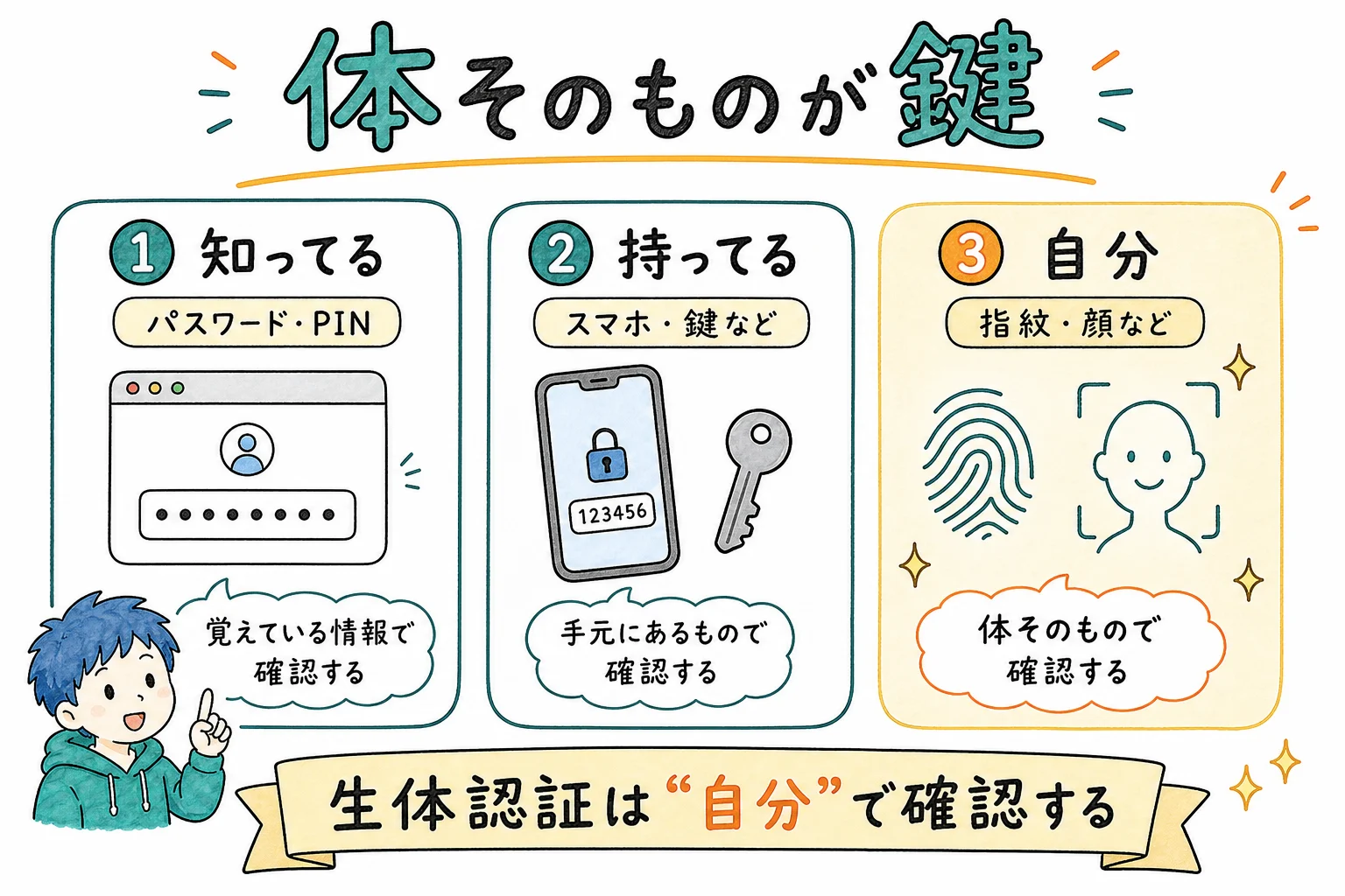 認証の3要素:知ってる・持ってる・自分