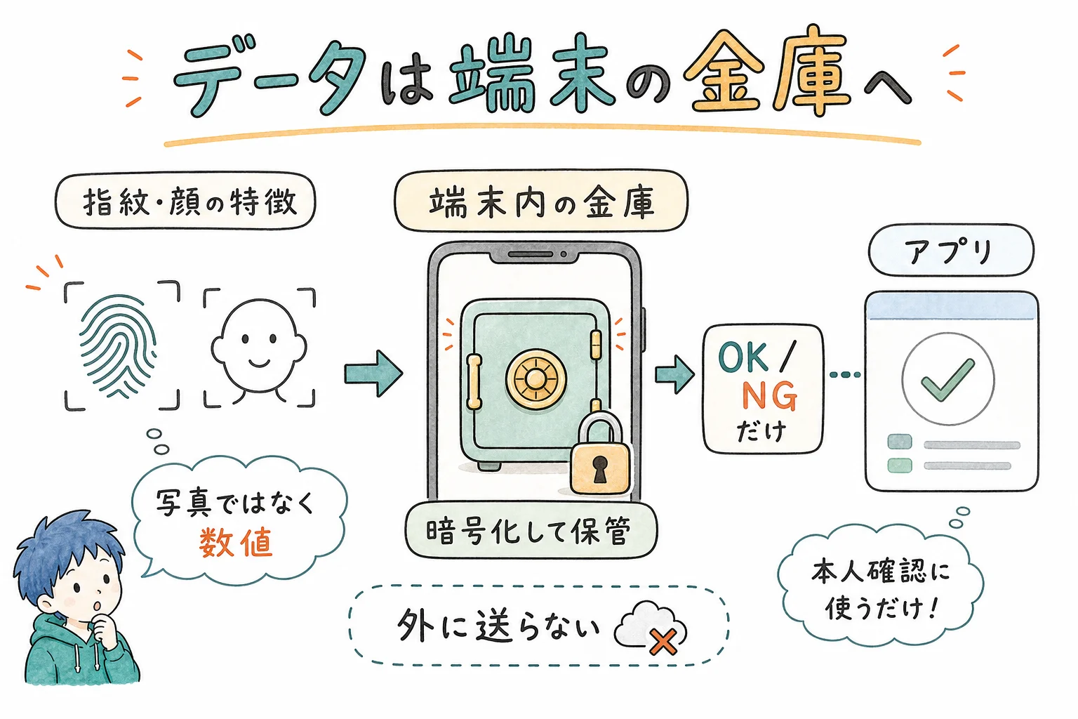 生体データは端末の中の金庫に暗号化して保管