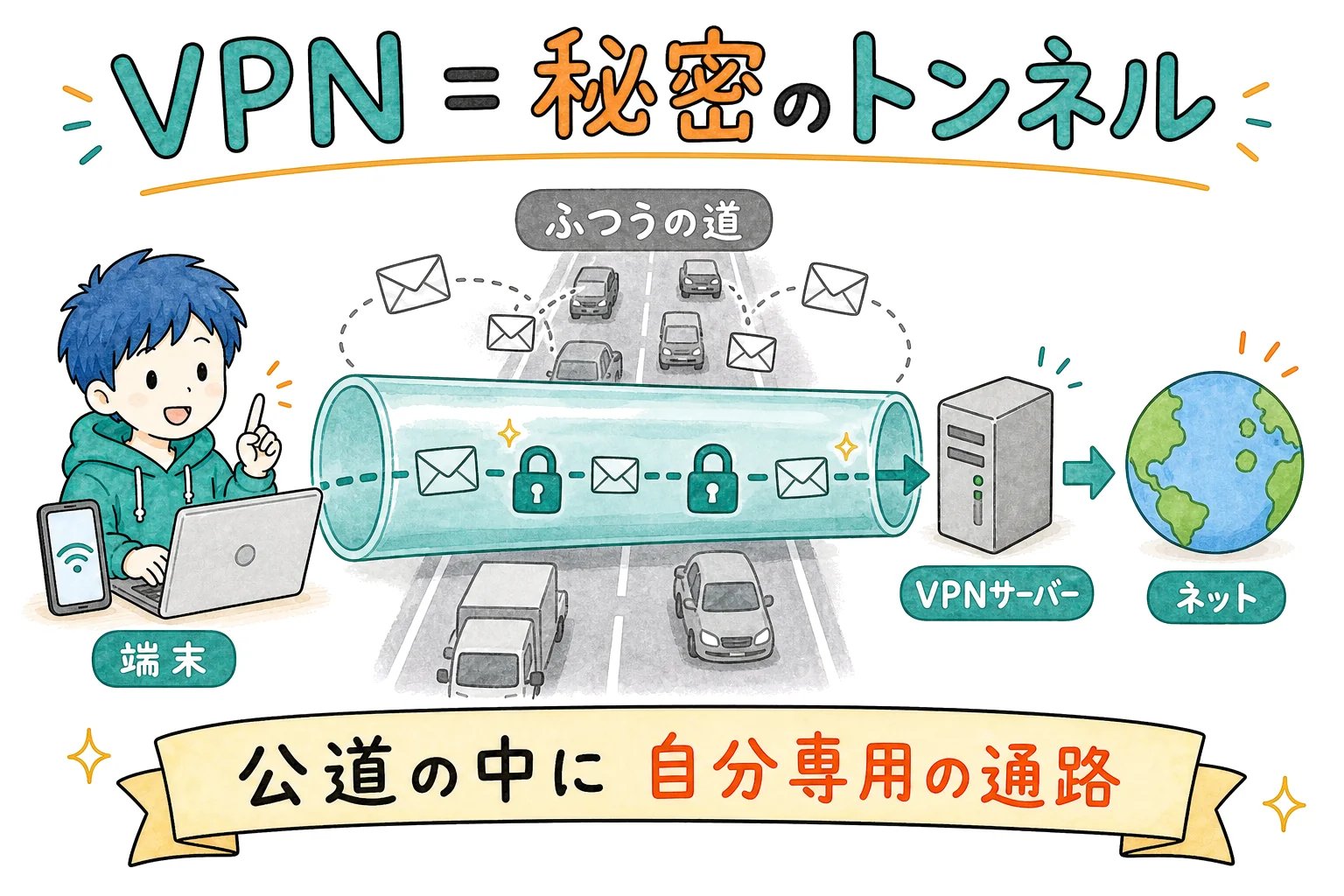 VPN=端末からVPNサーバーまでの暗号化トンネル