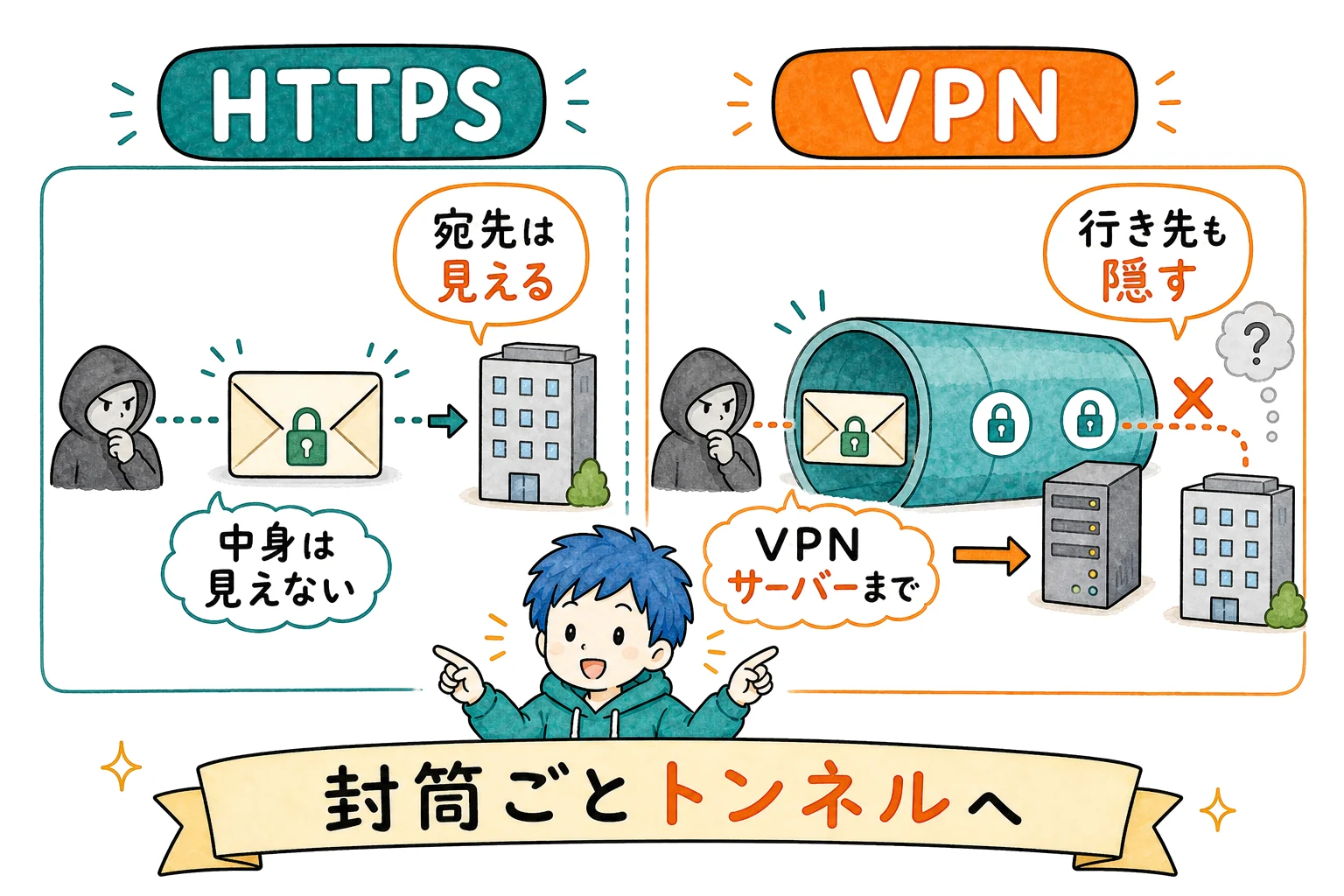 VPNは行き先まで隠す