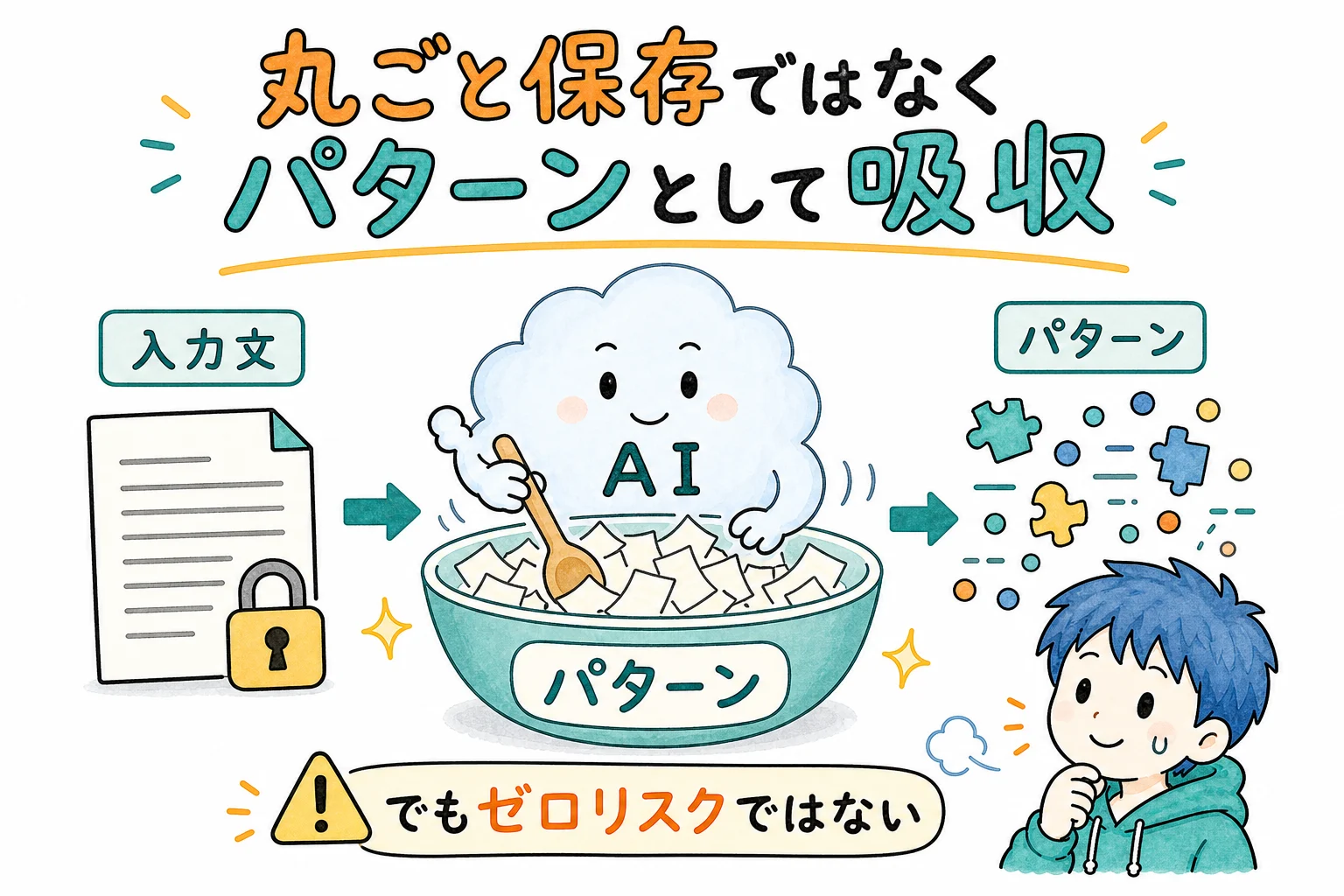 学習はパターンとして吸収・でもゼロリスクではない