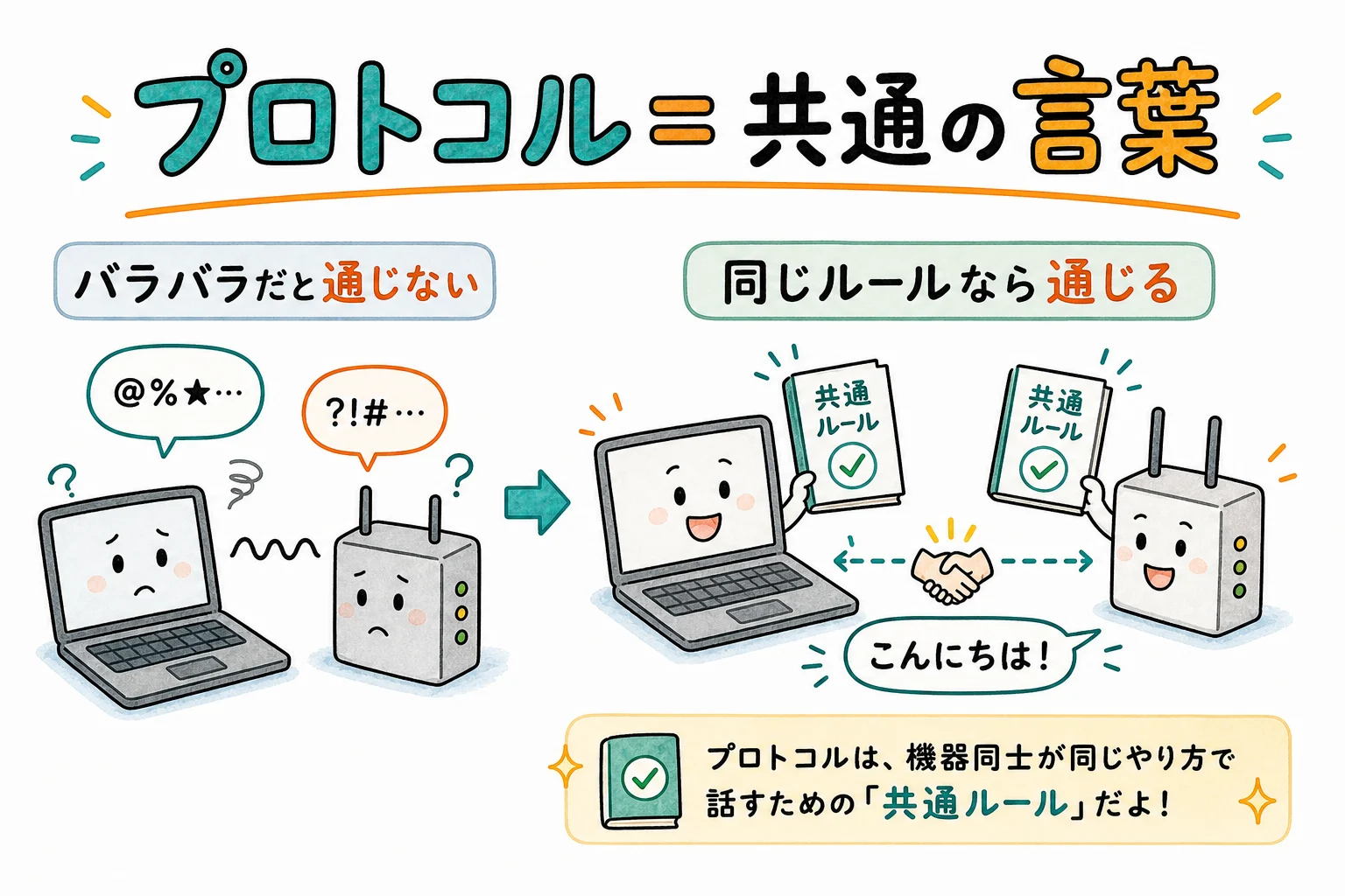 プロトコル=機器同士の共通の言葉