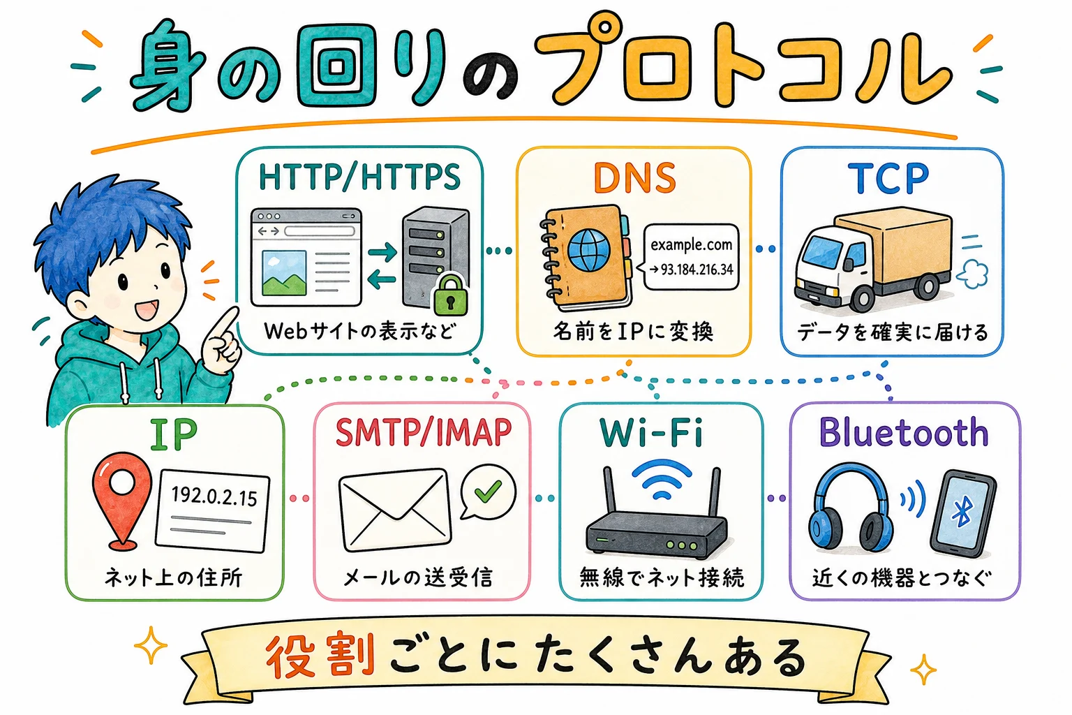 身の回りのプロトコル一覧
