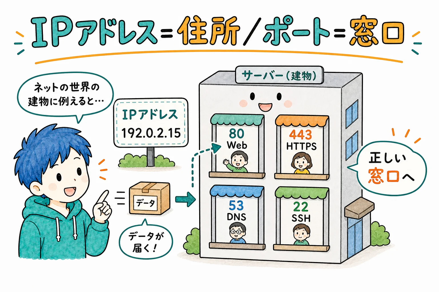 IPアドレス=住所/ポート=受付窓口