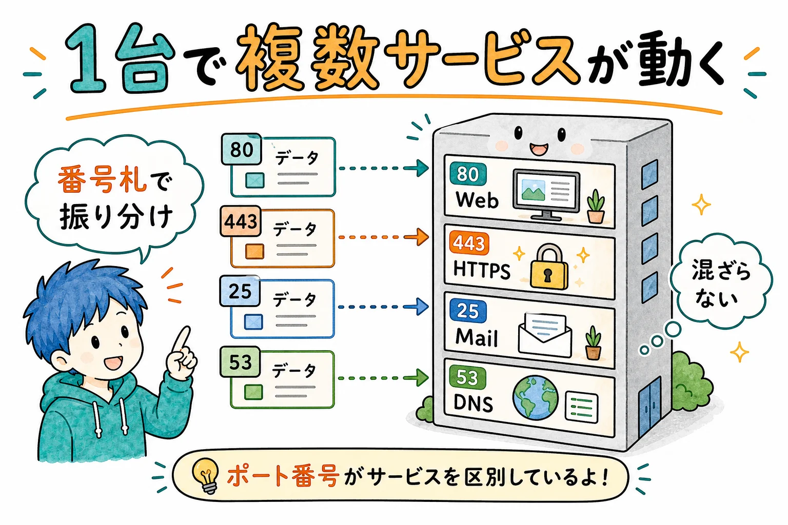 1つの機器で複数サービスが同時に動く