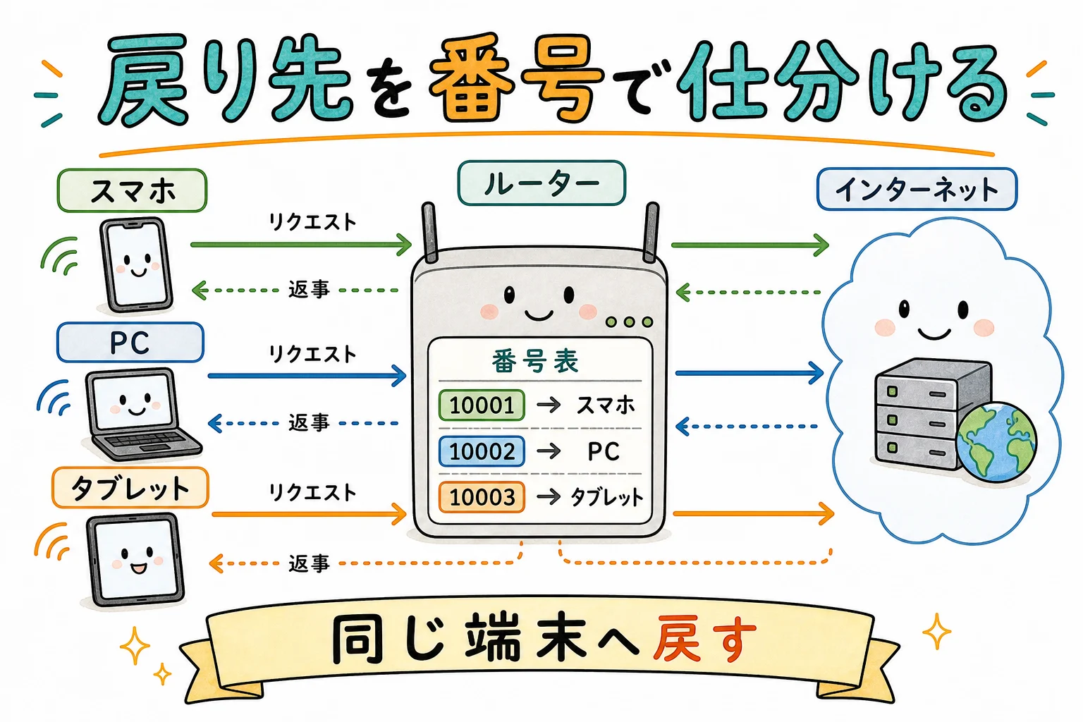ルーターがポート番号で機器を仕分ける