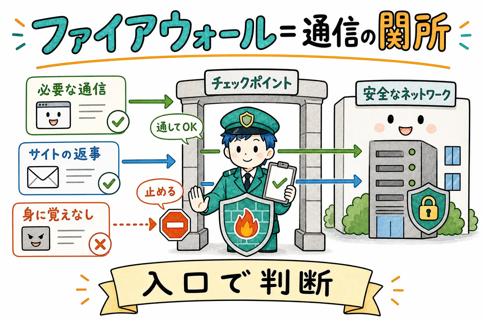 ファイアウォール=通信をふるい分ける関所