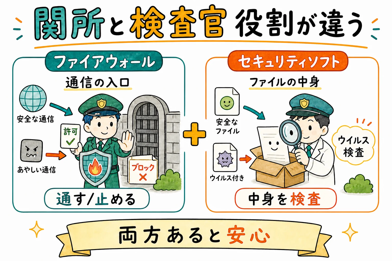 ファイアウォールとセキュリティソフトの違い