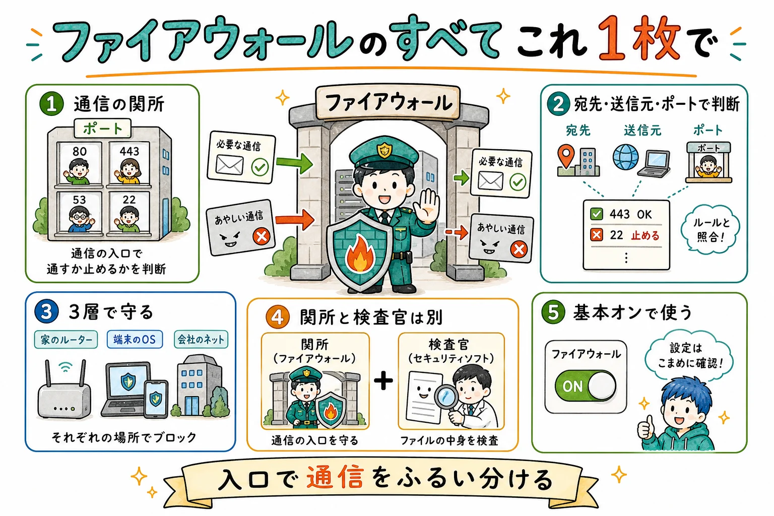 ファイアウォールのすべて、これ1枚で