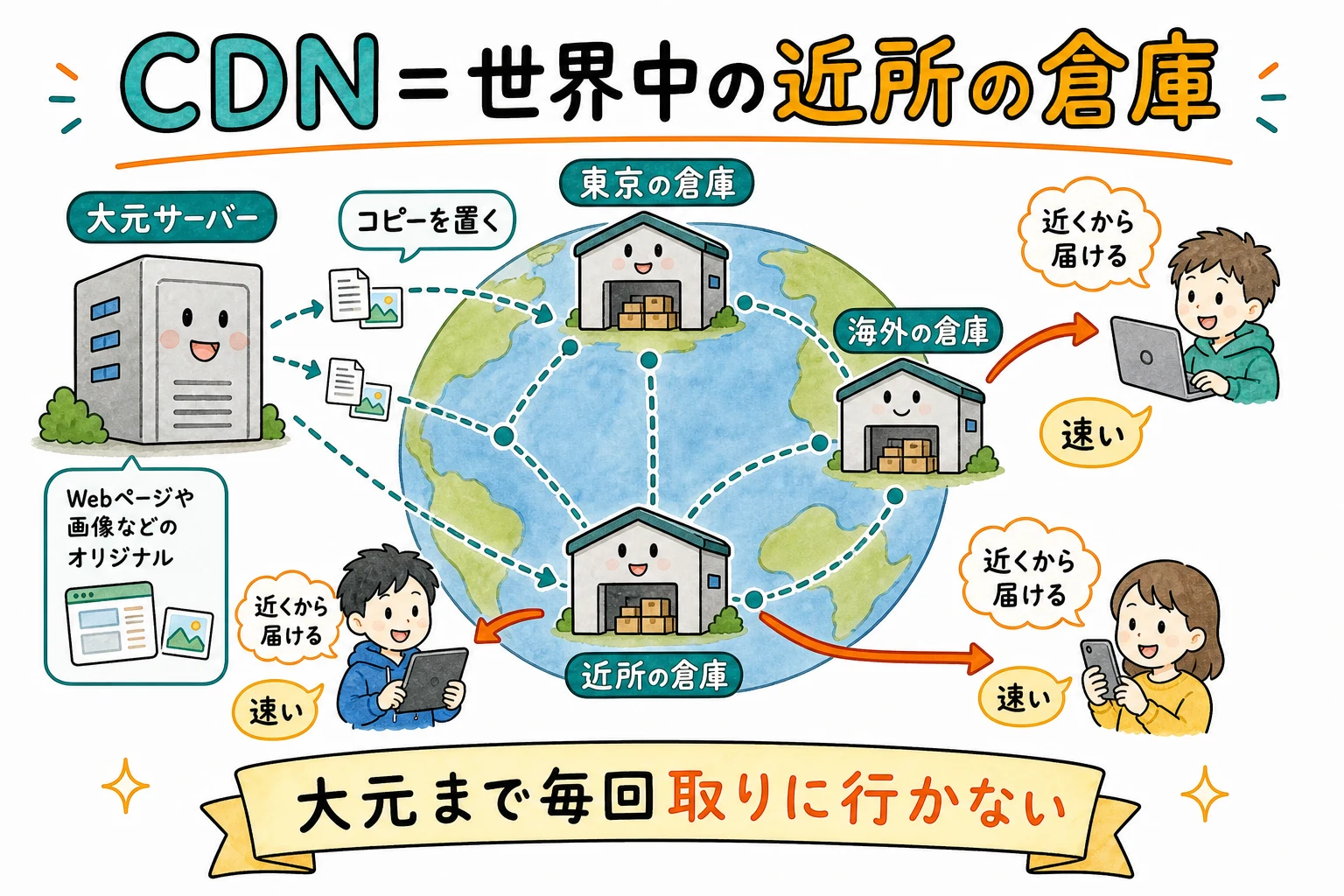 CDN=世界中に分散した倉庫ネットワーク
