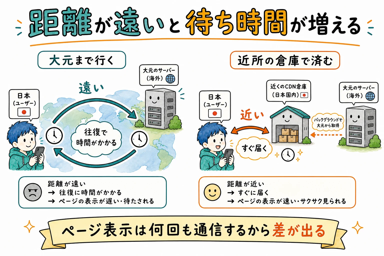 距離が遠いと待ち時間が増える