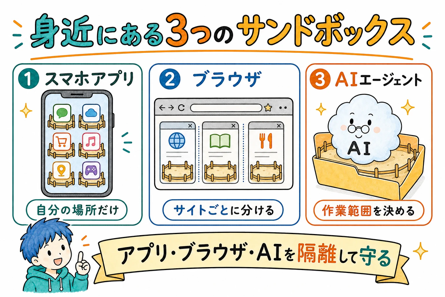 スマホアプリ/ブラウザ/AI の3種類のサンドボックス