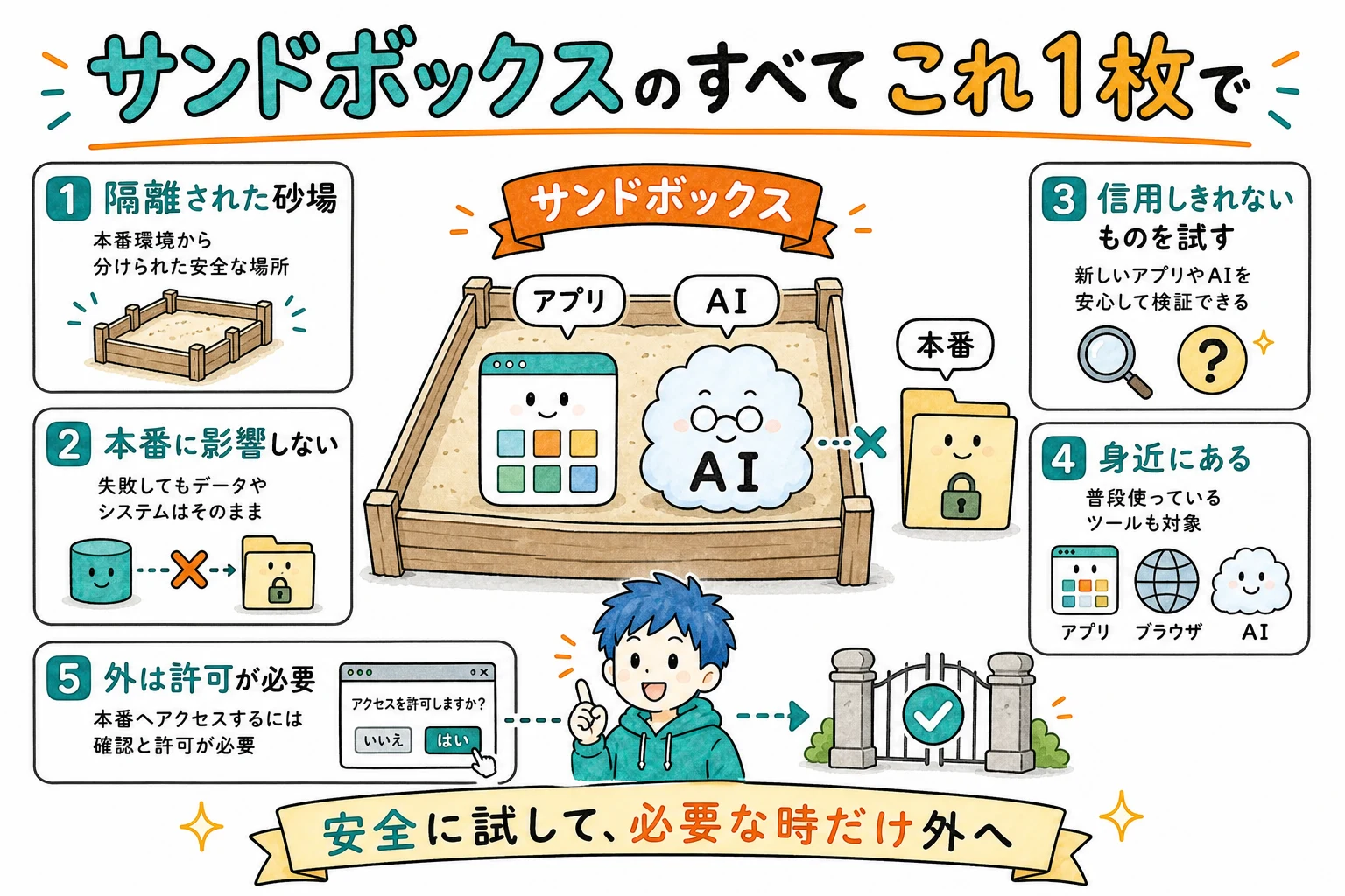 サンドボックスのすべて、これ1枚で