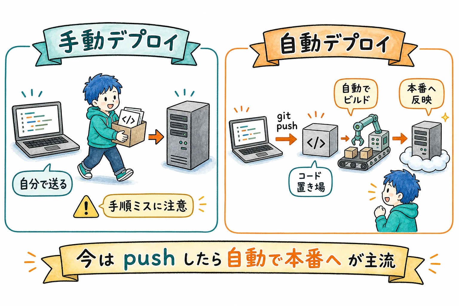手動デプロイと自動デプロイの違い。手動は自分でサーバーに送る、自動はGitHubにpushしただけで自動的に本番へ