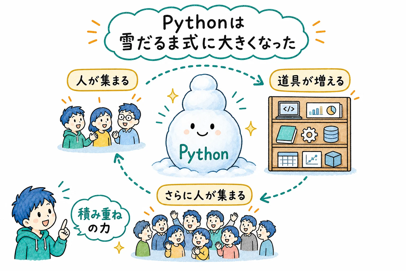 人が集まる→道具が増える→さらに人が集まる