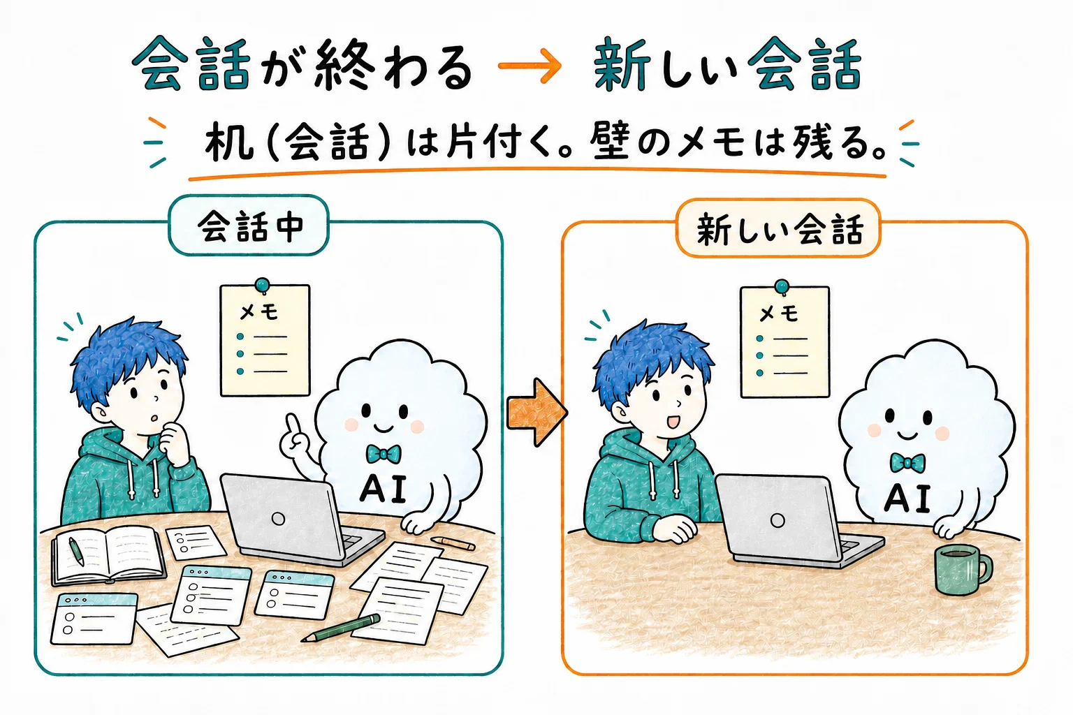 会話中は机に資料が広がり、新しい会話では机が片付く。壁に貼ったメモは両方に残っている