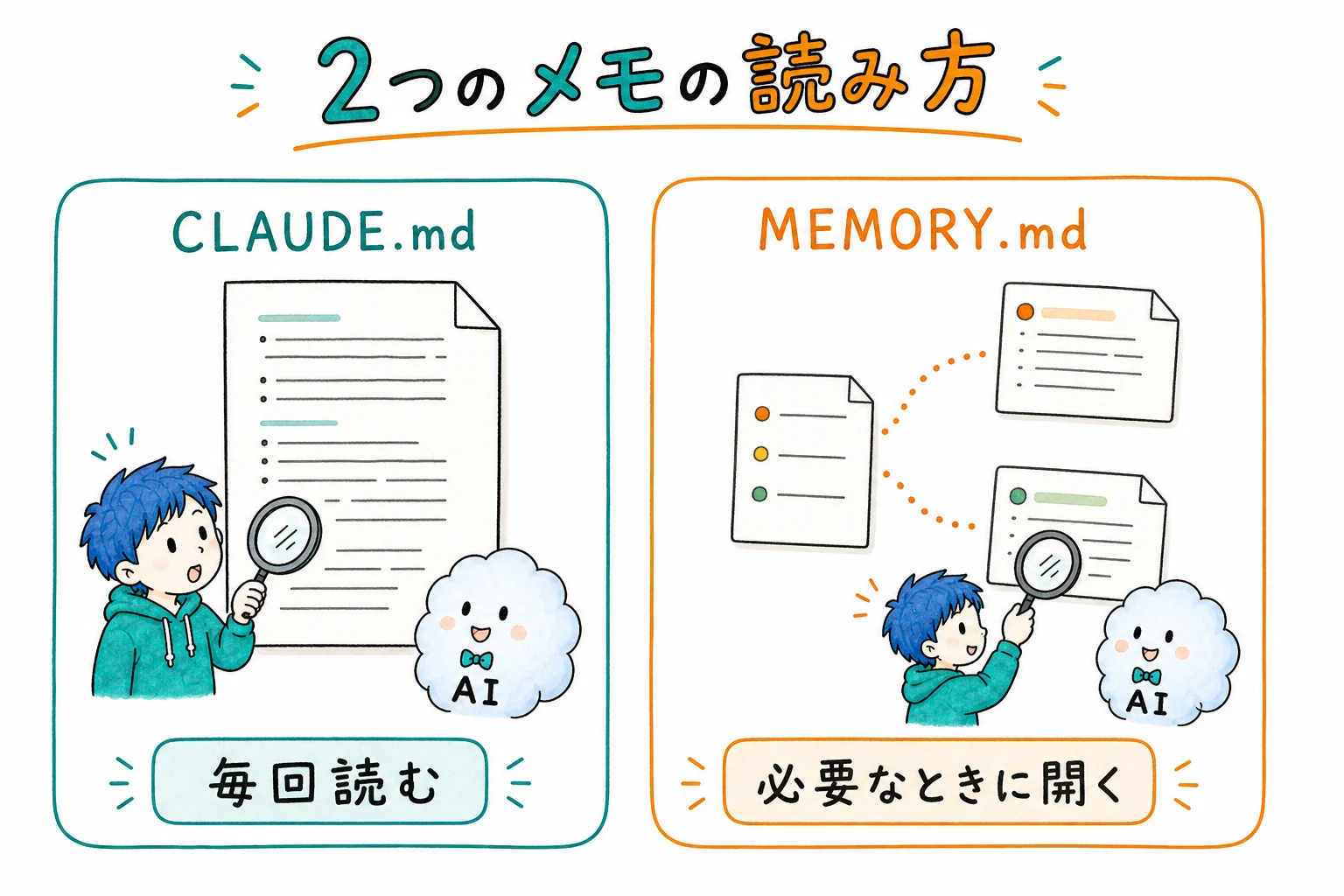 CLAUDE.mdは毎回読まれ、自動メモリは目次だけ読んで中身は必要なときに開く