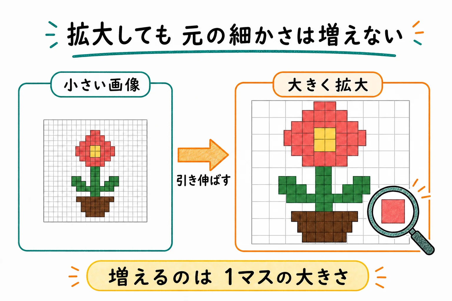 小さい画像を拡大すると、1マスが大きく引き伸ばされて四角い階段状になる