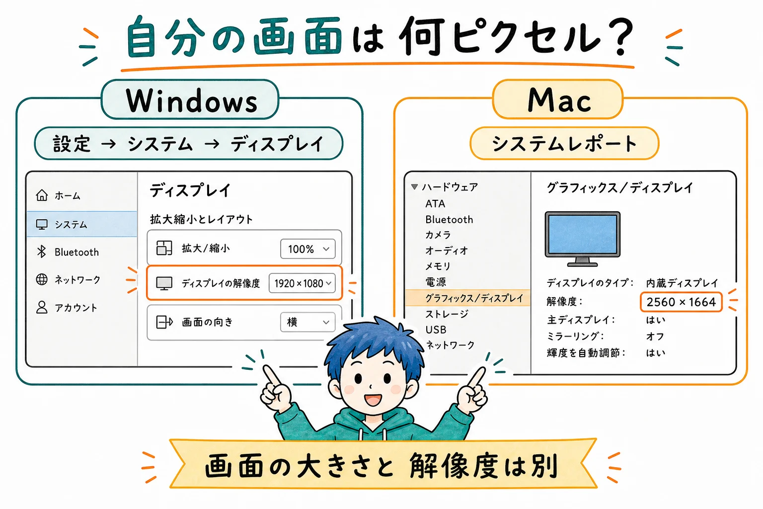 Windowsは設定のディスプレイの解像度、Macはシステムレポートのグラフィックス／ディスプレイで確認する