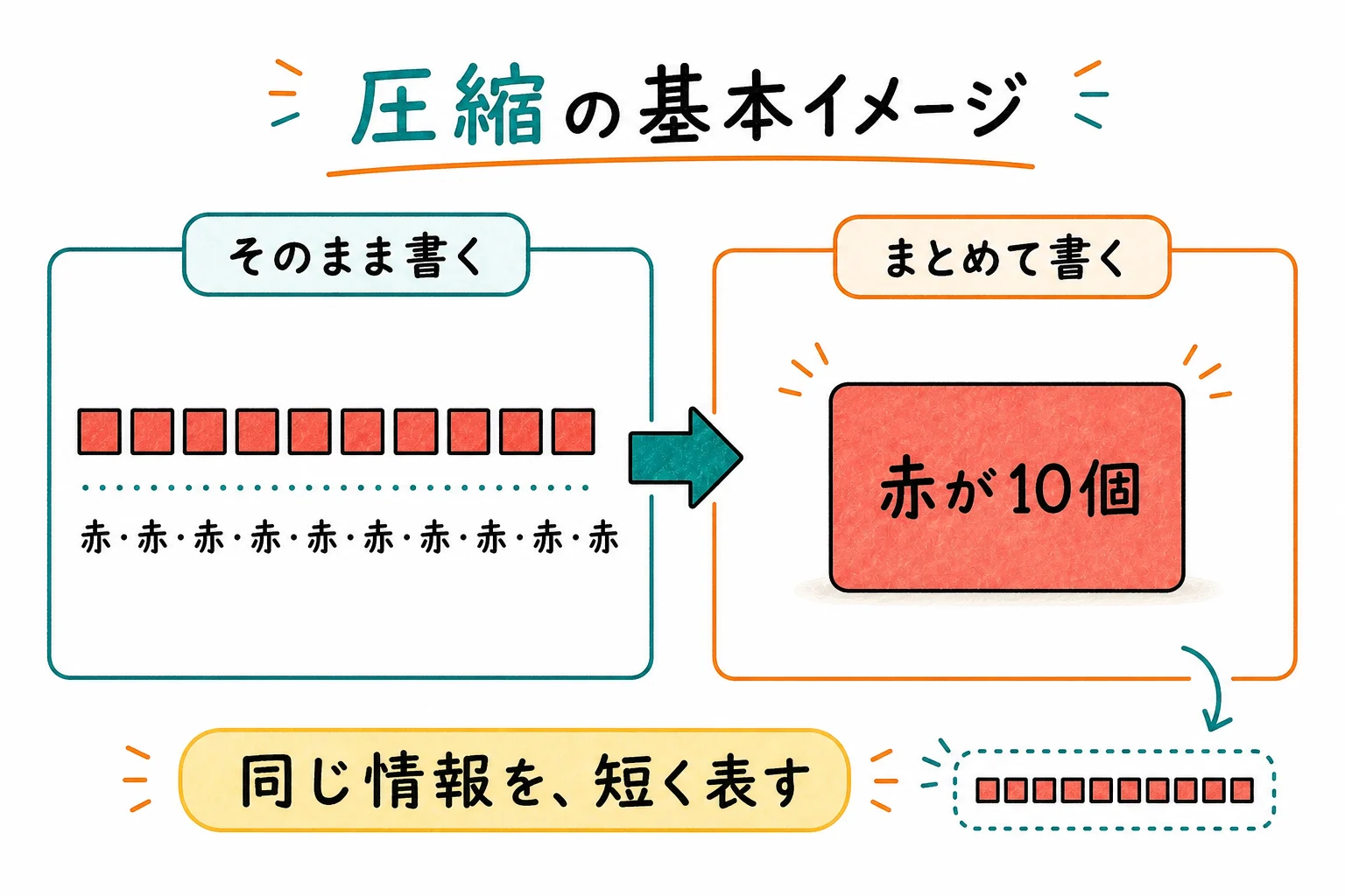 赤が10マス続くところを、赤が10個と一言で書き換えるのが圧縮