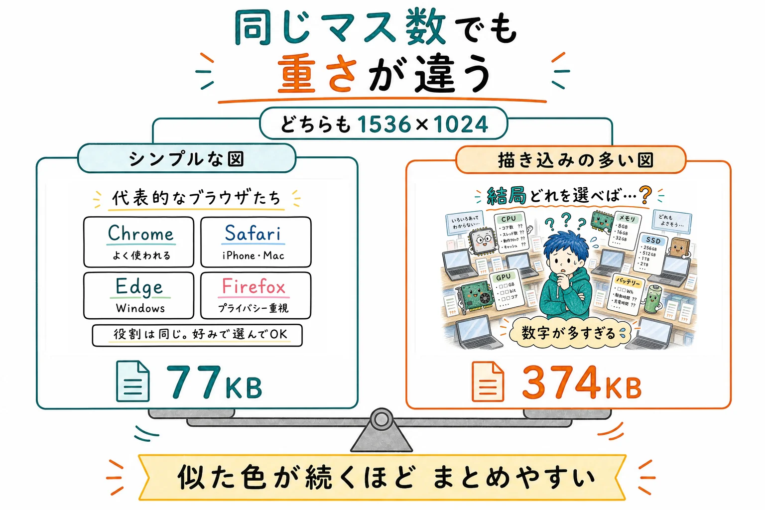 白背景に文字だけの図は軽く、店内や人物が描き込まれた図は重い