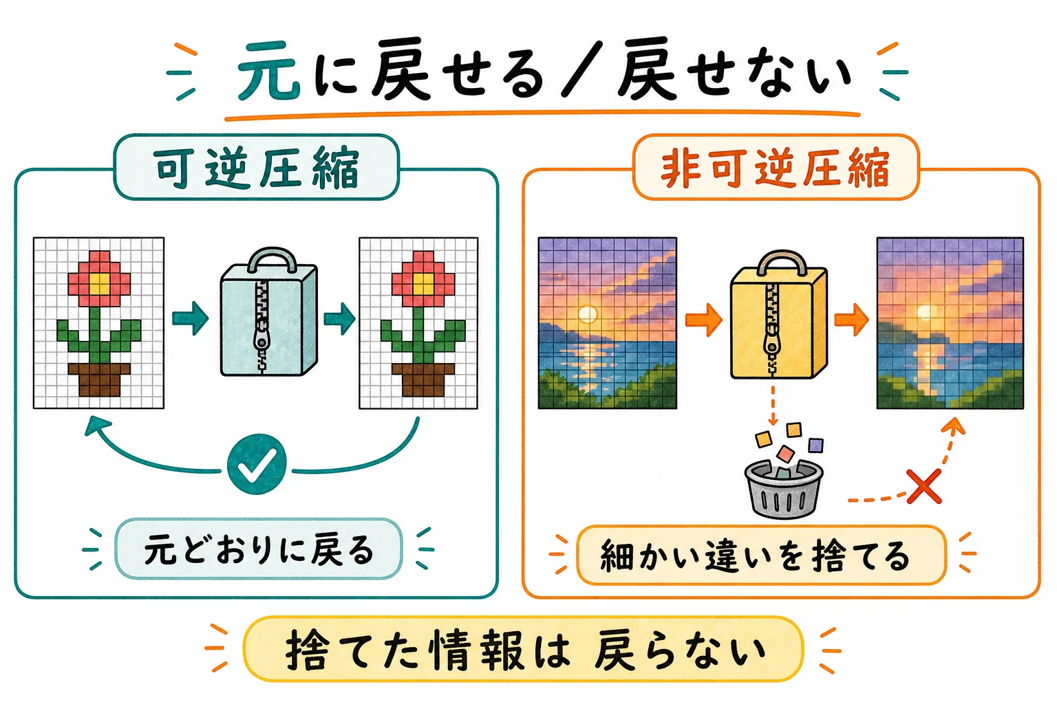 可逆圧縮は元に戻せるが、非可逆圧縮はほぼ同じ色を捨てるので戻せない
