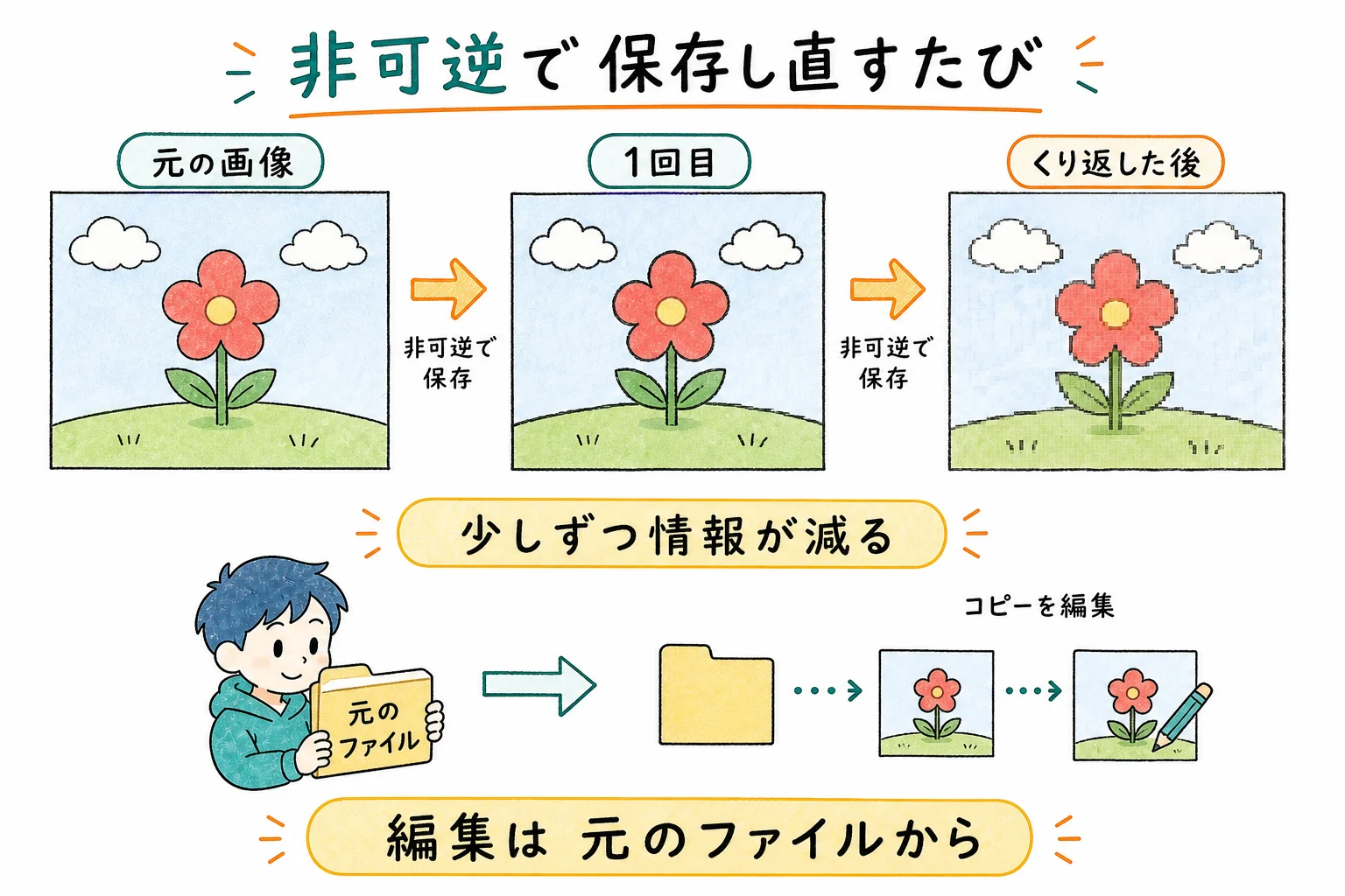 保存し直すたびに情報が減っていき、コピーのコピーのように劣化する