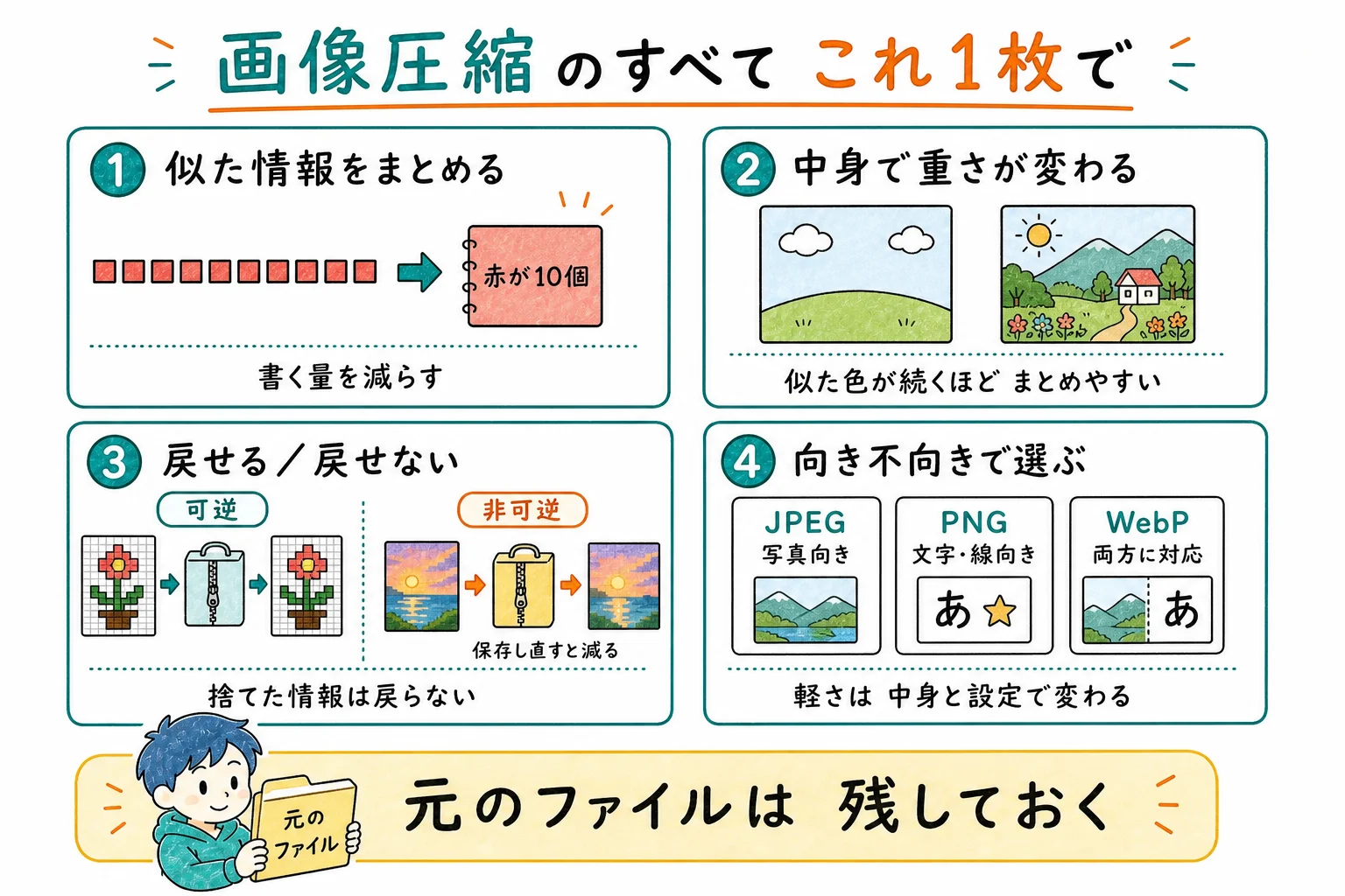 圧縮のすべて、これ1枚で
