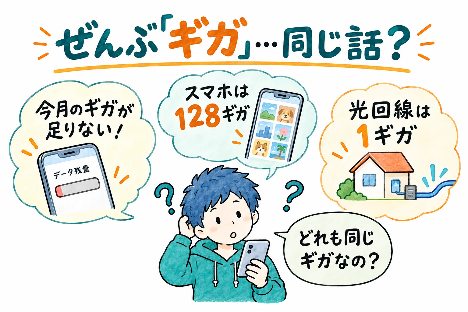 今月ギガが足りなくて速度制限、スマホの容量は128ギガ、うちの光回線は1ギガ。3つの場面で同じギガという言葉が出てくる