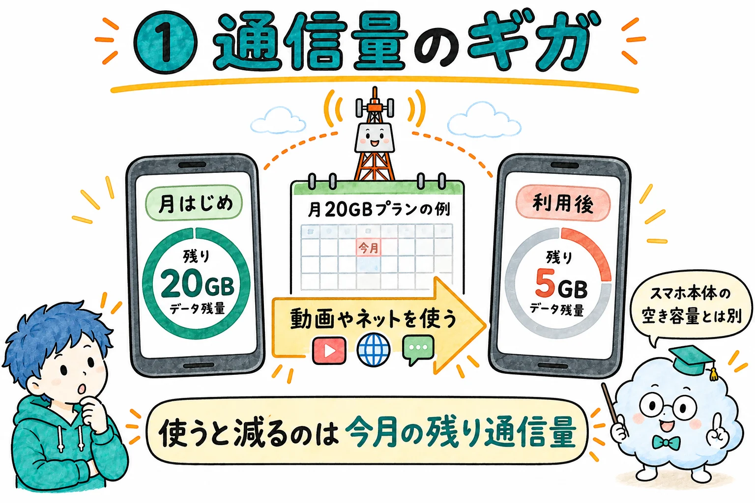 データの通信量のギガ。月ごとに決まった量があり、モバイル通信を使うと減っていく