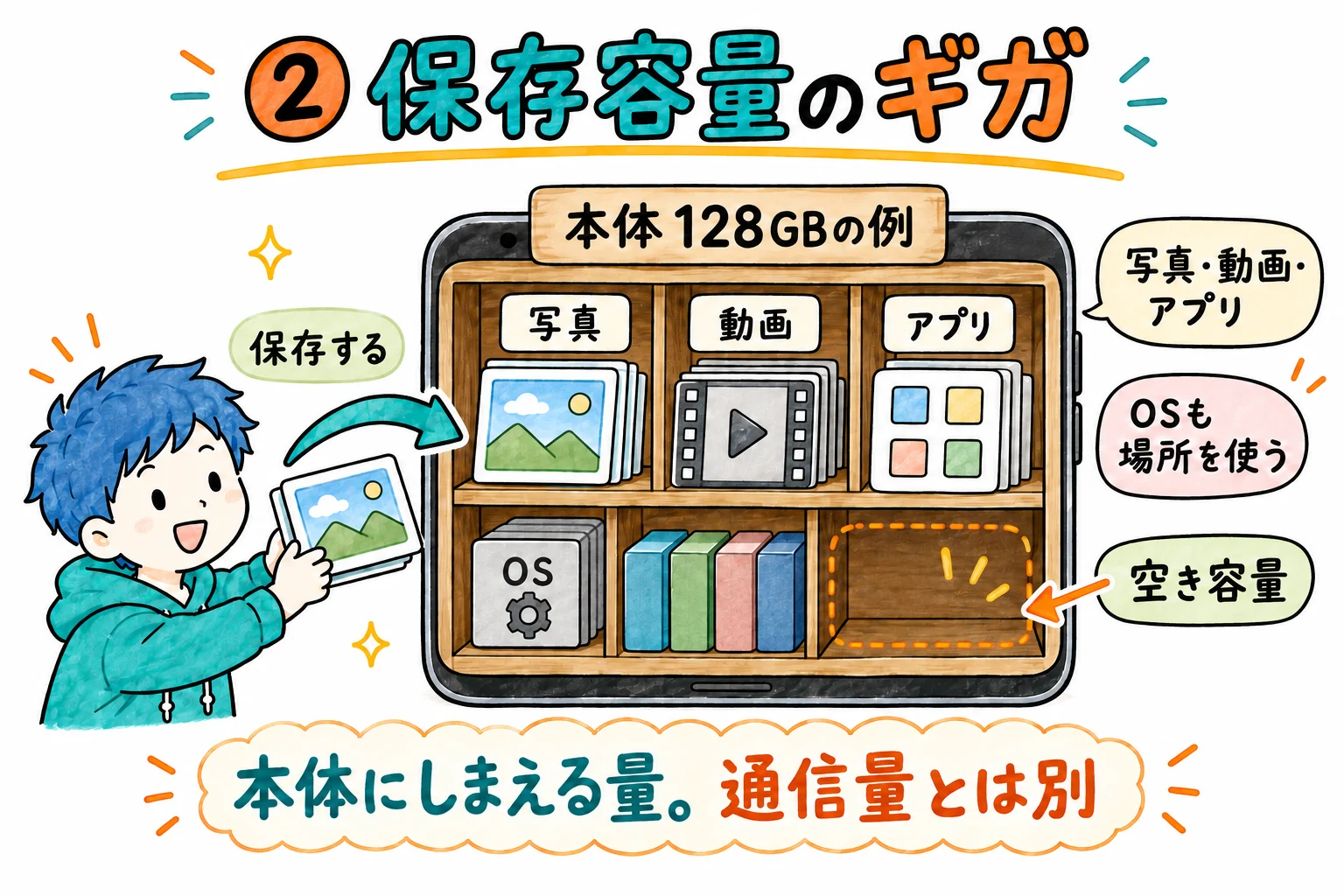 データを保存しておける容量のギガ。スマホ本体にしまえる写真や動画の量で、通信とは無関係