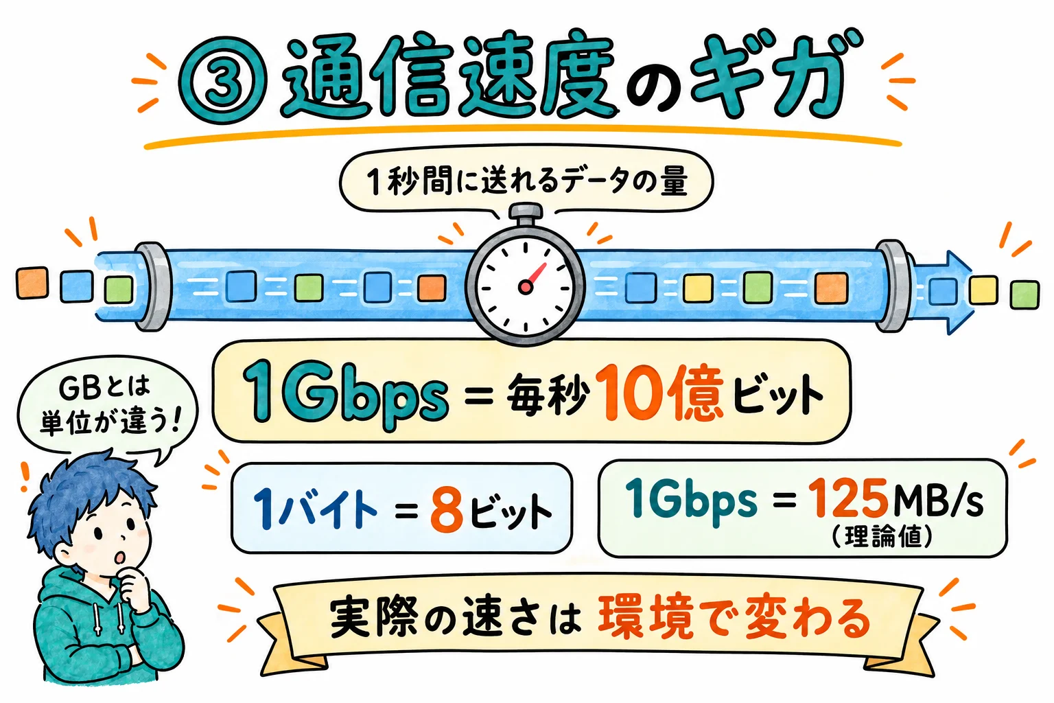 データの通信速度のギガ。1秒間に流せる量を表し、単位はビット。GBとは別の単位