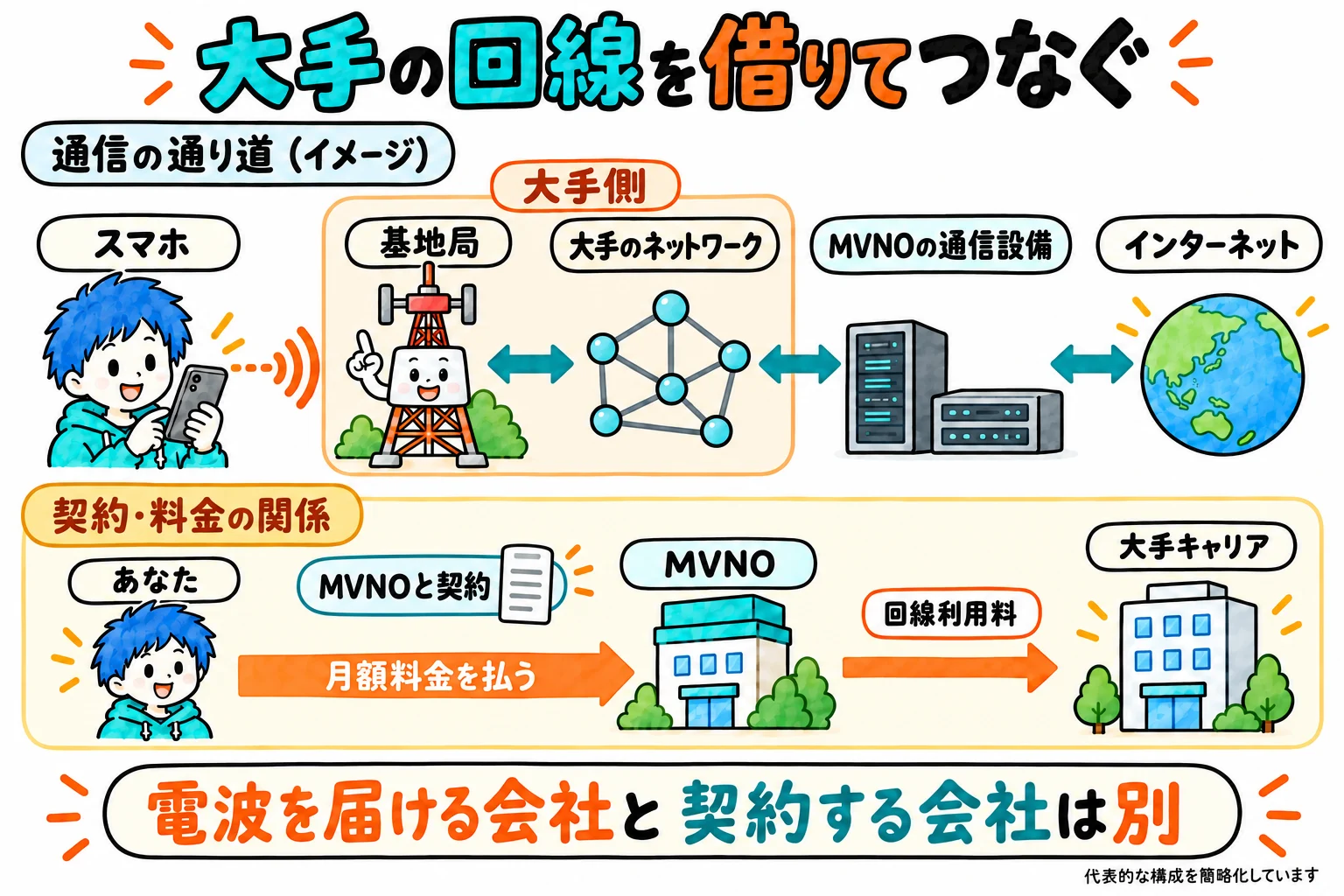 大手キャリアの電波塔から、格安SIMの会社が回線を借りて利用者に売っている