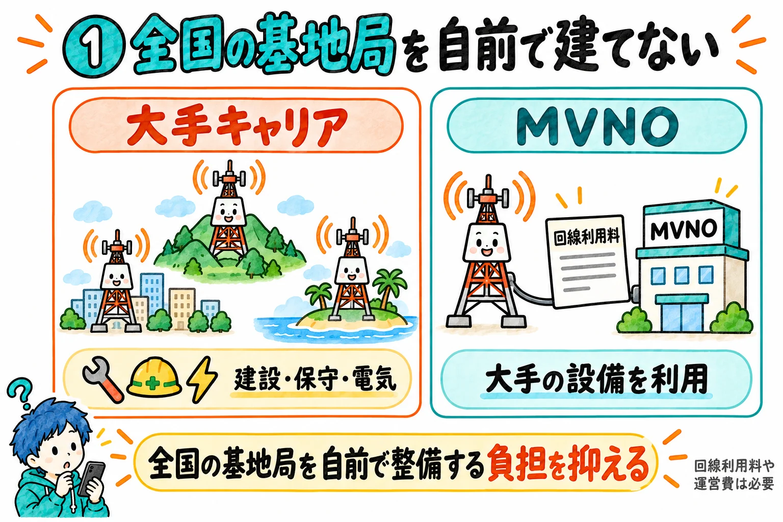 大手は全国に電波塔を建てて保守している。格安SIMは自前で建てる必要がない