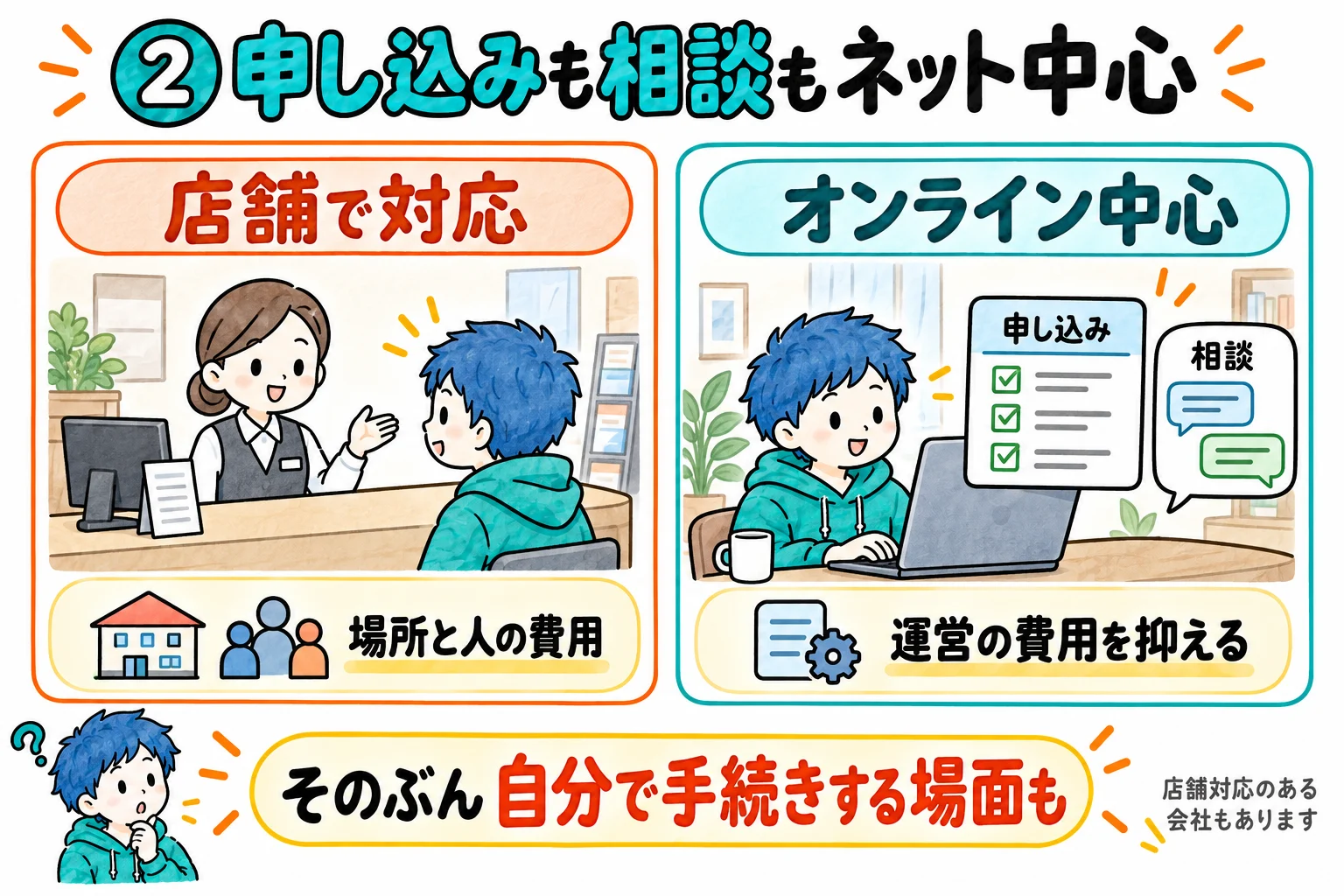 大手は店舗と店員がいる。格安SIMの多くはネット申し込みとチャットサポートが中心