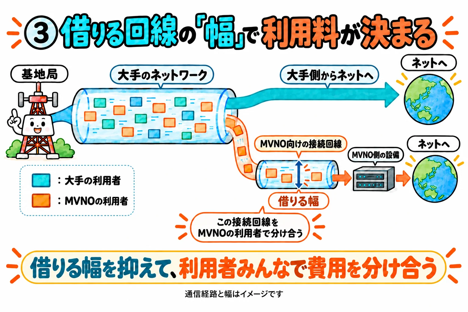 格安SIMの会社は大手から回線の幅を決めて借りる。その幅を利用者みんなで分け合う