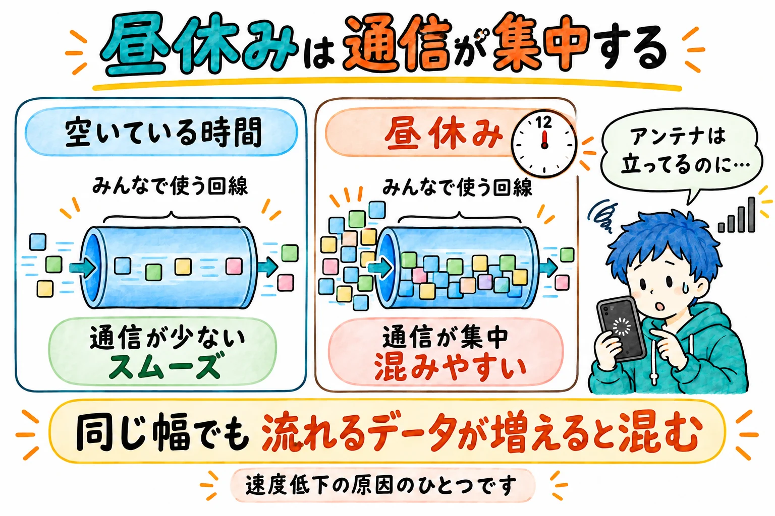 昼休みは利用者が一斉にスマホを使うので、借りた幅に通信が集中して遅くなる